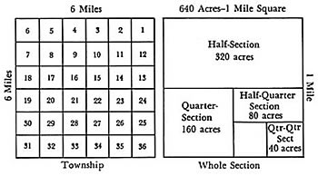 Township Sections